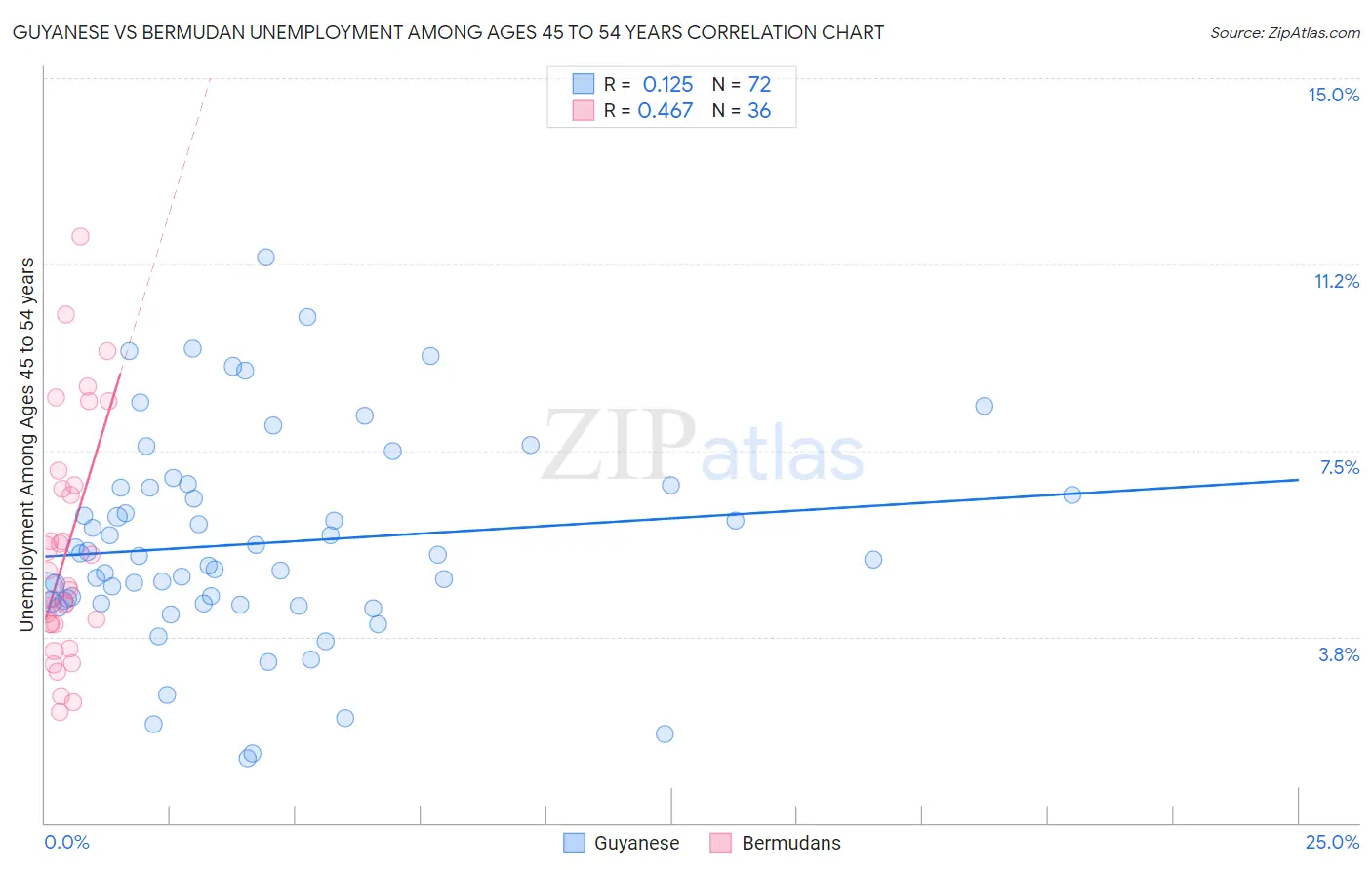 Guyanese vs Bermudan Unemployment Among Ages 45 to 54 years