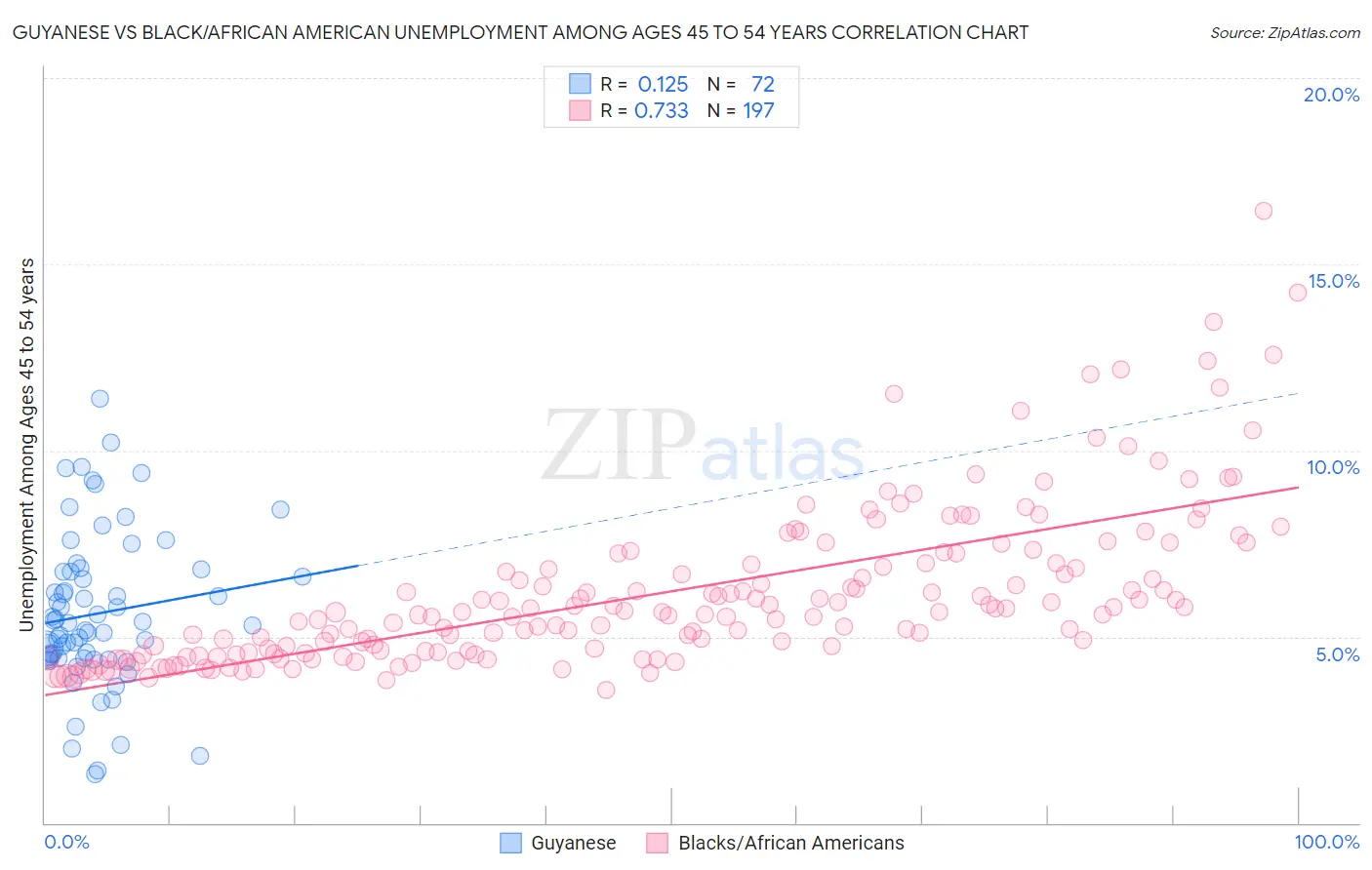 Guyanese vs Black/African American Unemployment Among Ages 45 to 54 years