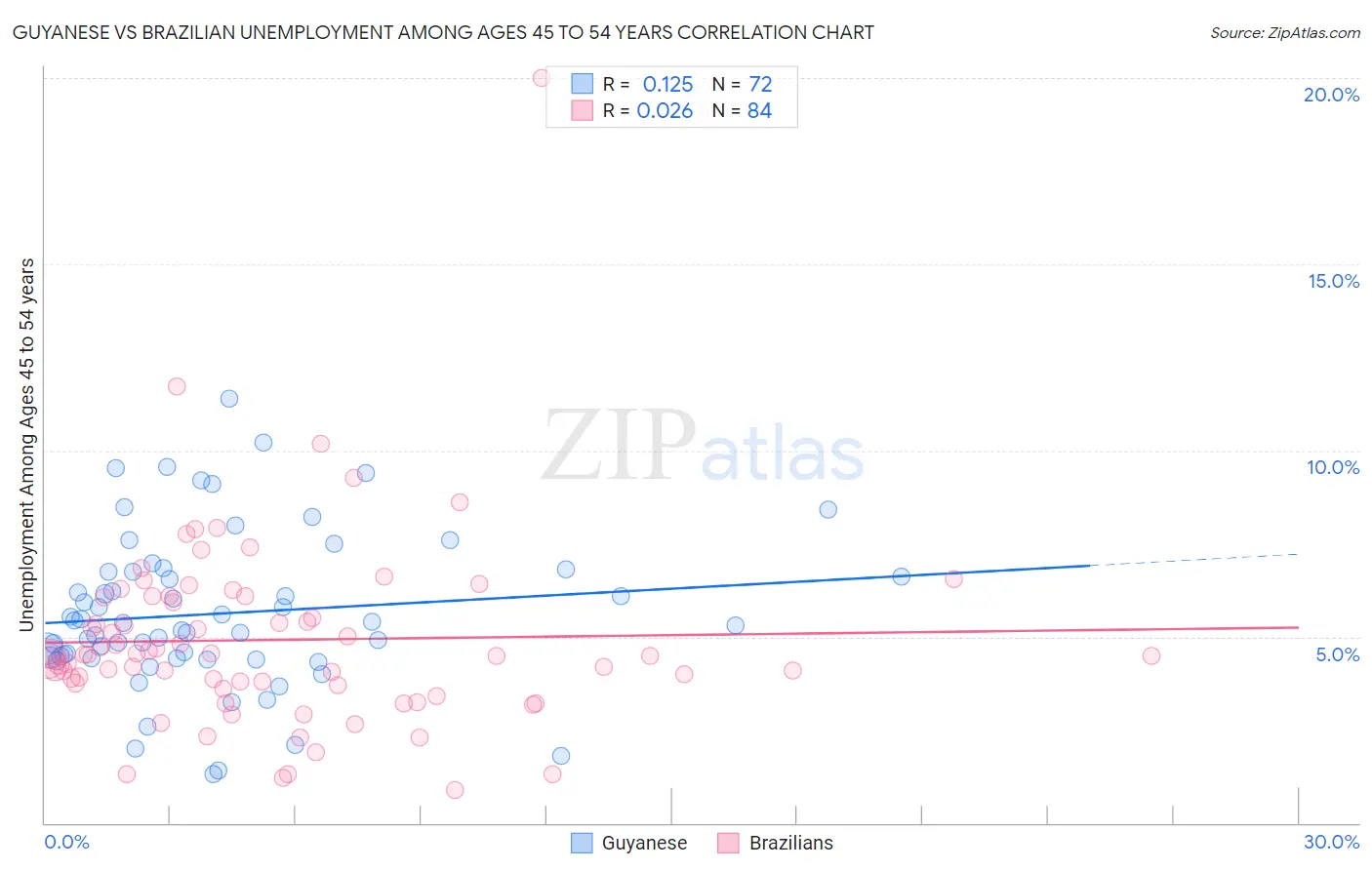 Guyanese vs Brazilian Unemployment Among Ages 45 to 54 years