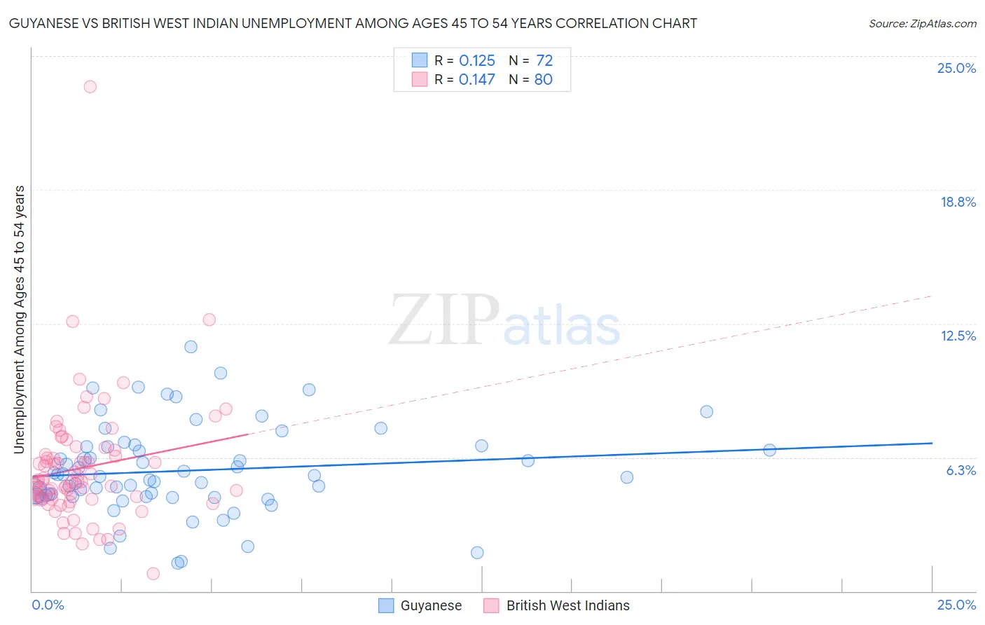 Guyanese vs British West Indian Unemployment Among Ages 45 to 54 years