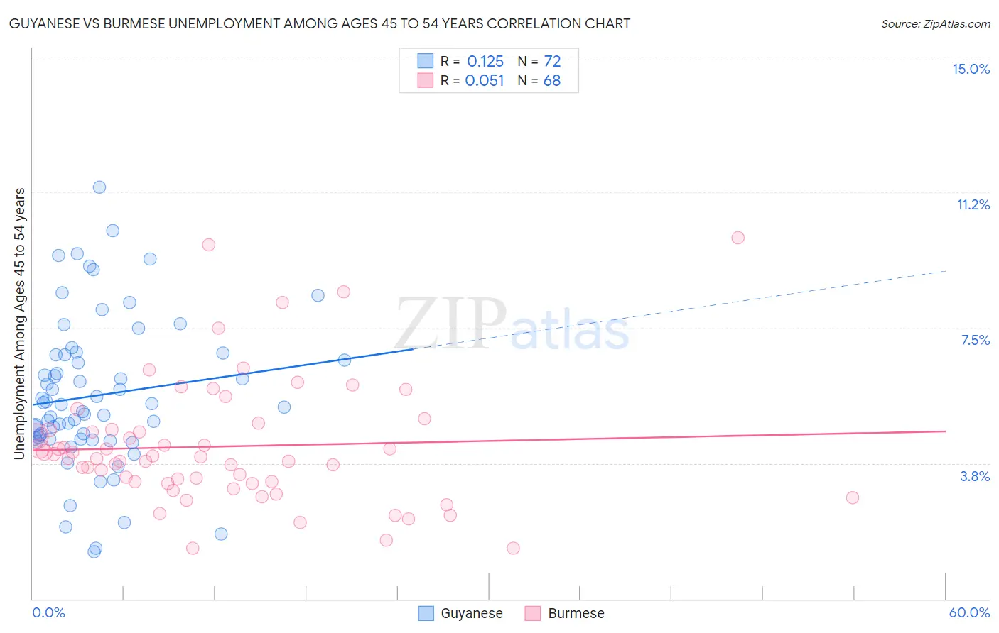 Guyanese vs Burmese Unemployment Among Ages 45 to 54 years