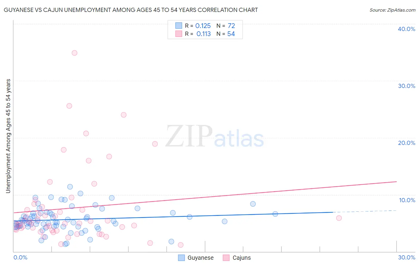 Guyanese vs Cajun Unemployment Among Ages 45 to 54 years