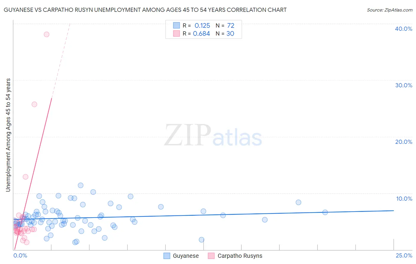 Guyanese vs Carpatho Rusyn Unemployment Among Ages 45 to 54 years