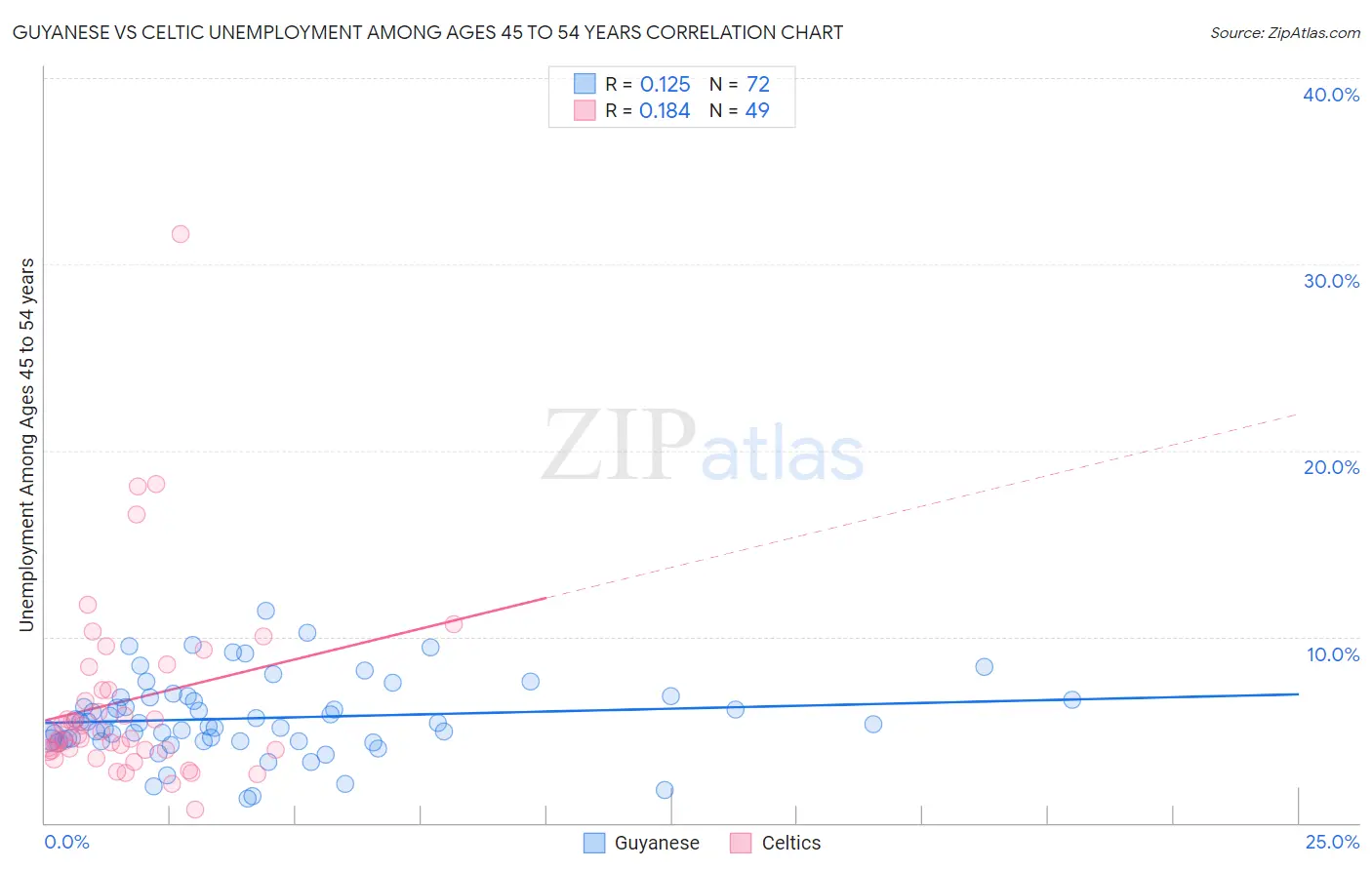 Guyanese vs Celtic Unemployment Among Ages 45 to 54 years