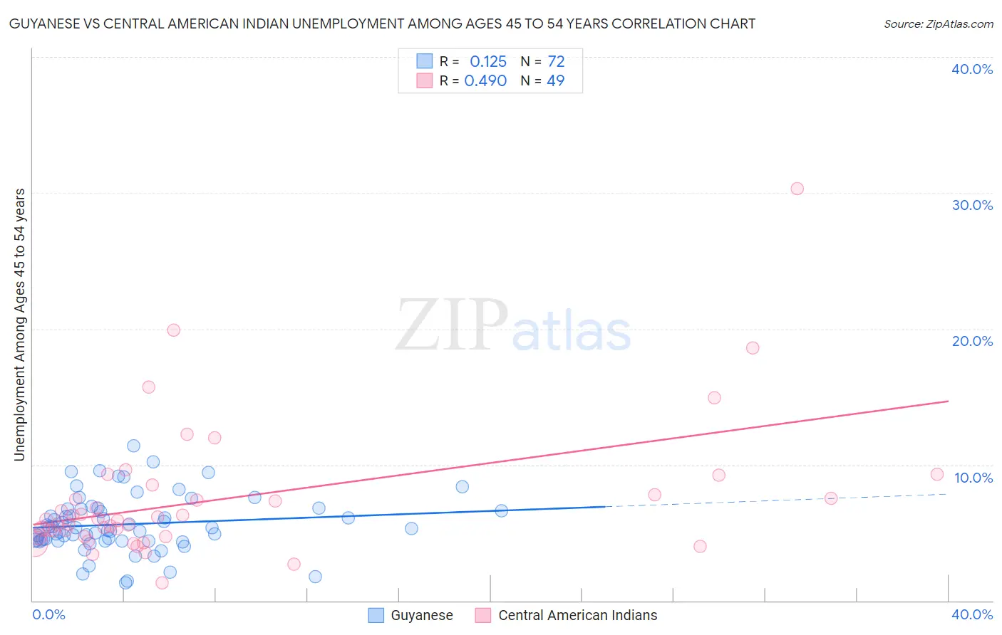 Guyanese vs Central American Indian Unemployment Among Ages 45 to 54 years