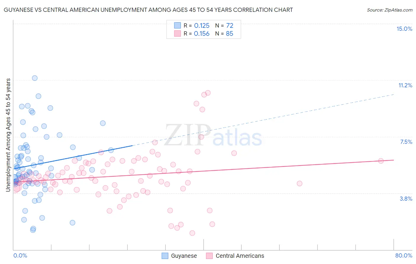 Guyanese vs Central American Unemployment Among Ages 45 to 54 years
