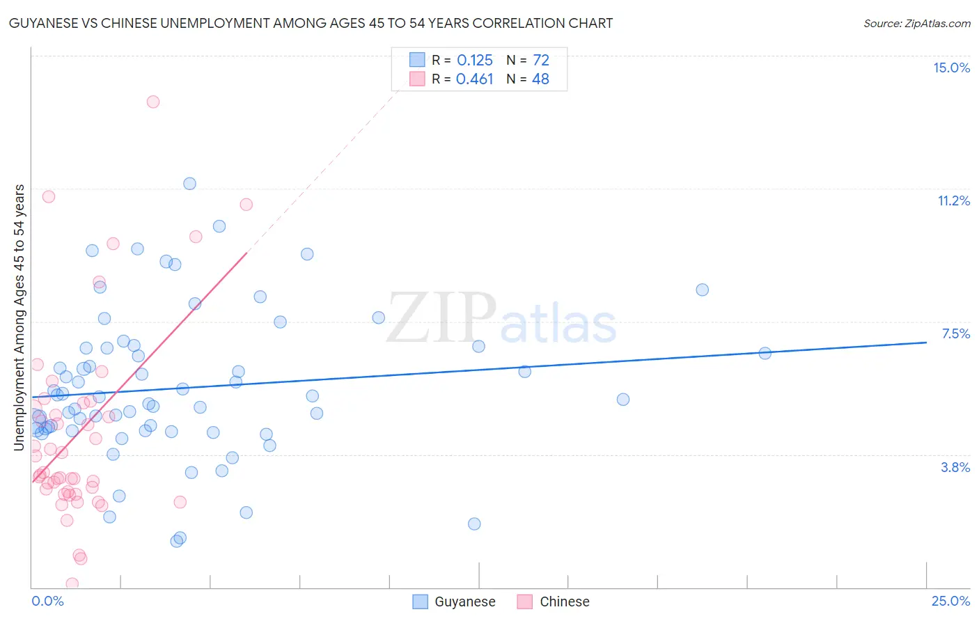 Guyanese vs Chinese Unemployment Among Ages 45 to 54 years