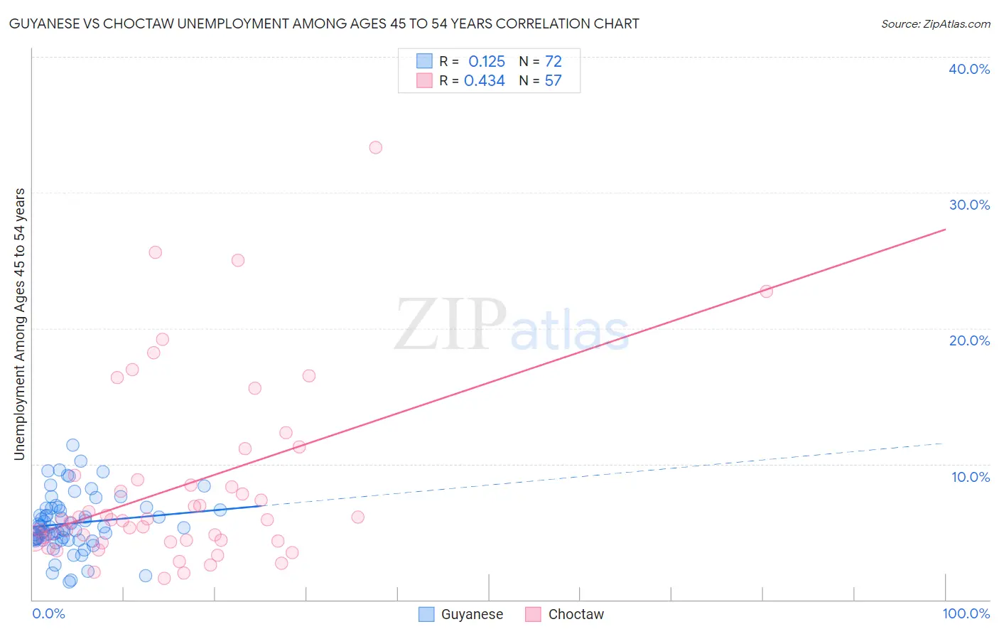 Guyanese vs Choctaw Unemployment Among Ages 45 to 54 years