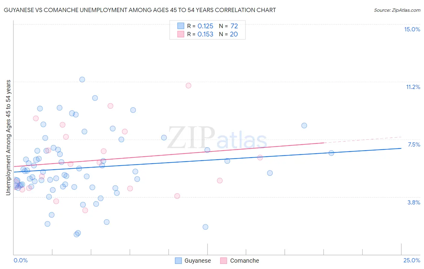 Guyanese vs Comanche Unemployment Among Ages 45 to 54 years