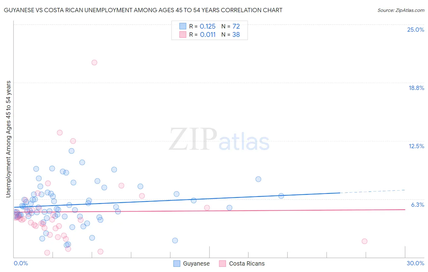 Guyanese vs Costa Rican Unemployment Among Ages 45 to 54 years