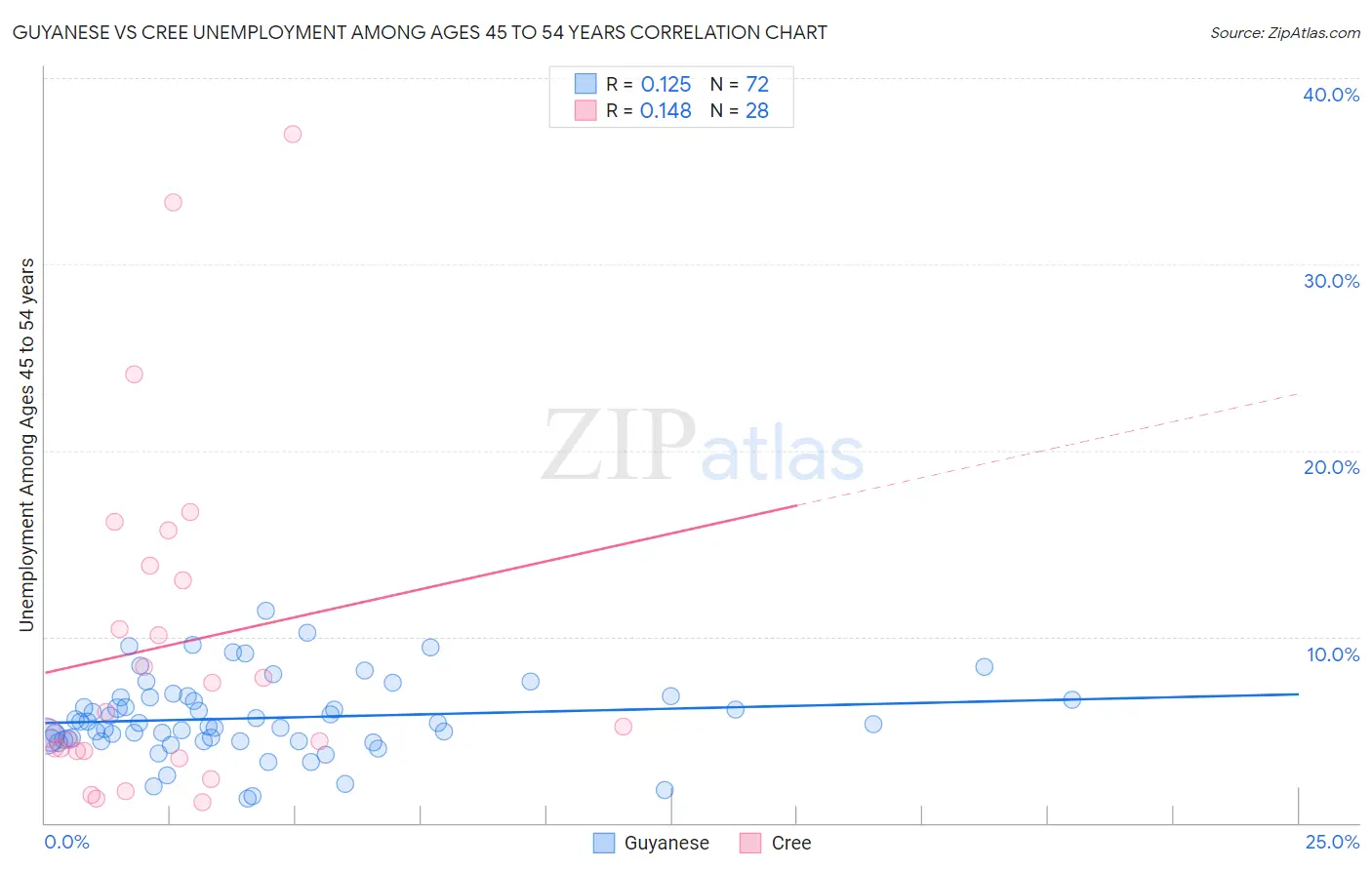 Guyanese vs Cree Unemployment Among Ages 45 to 54 years