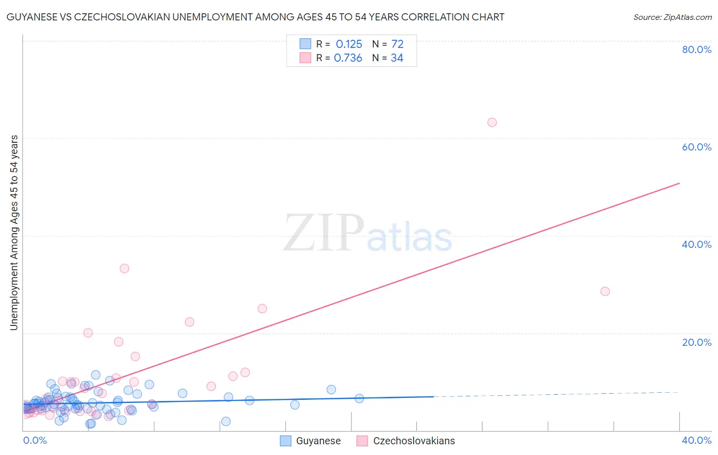 Guyanese vs Czechoslovakian Unemployment Among Ages 45 to 54 years