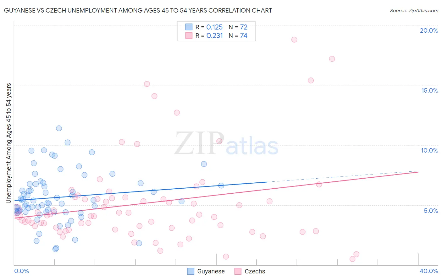 Guyanese vs Czech Unemployment Among Ages 45 to 54 years