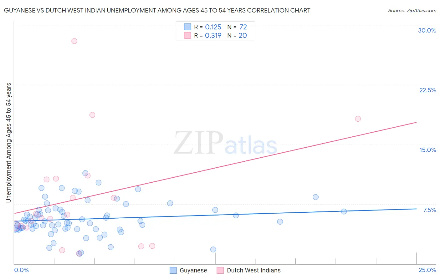Guyanese vs Dutch West Indian Unemployment Among Ages 45 to 54 years