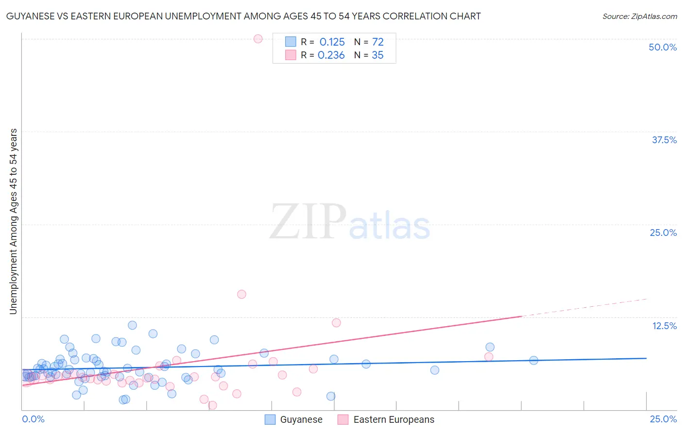 Guyanese vs Eastern European Unemployment Among Ages 45 to 54 years