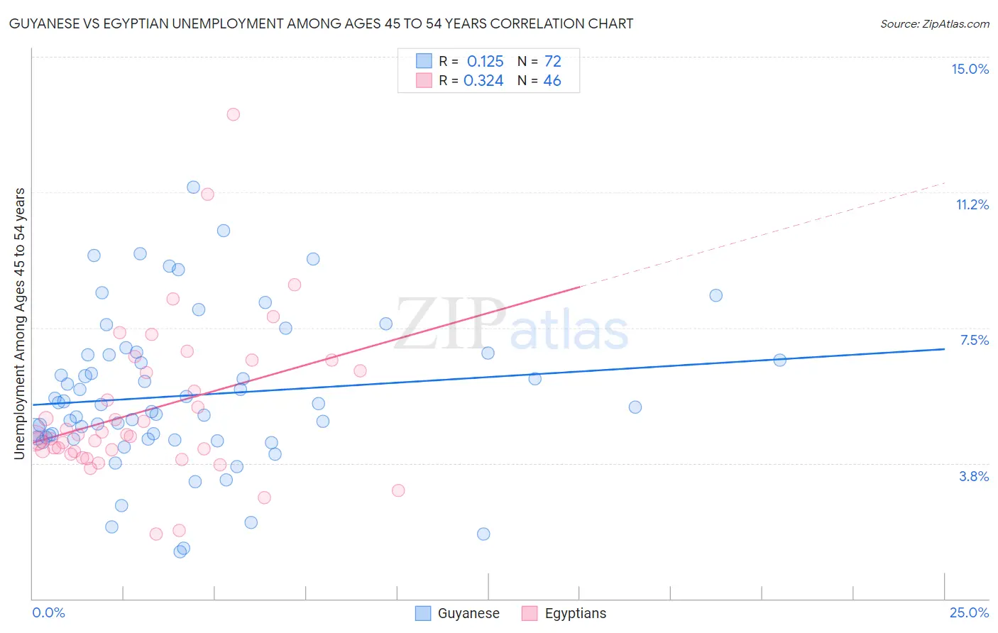 Guyanese vs Egyptian Unemployment Among Ages 45 to 54 years