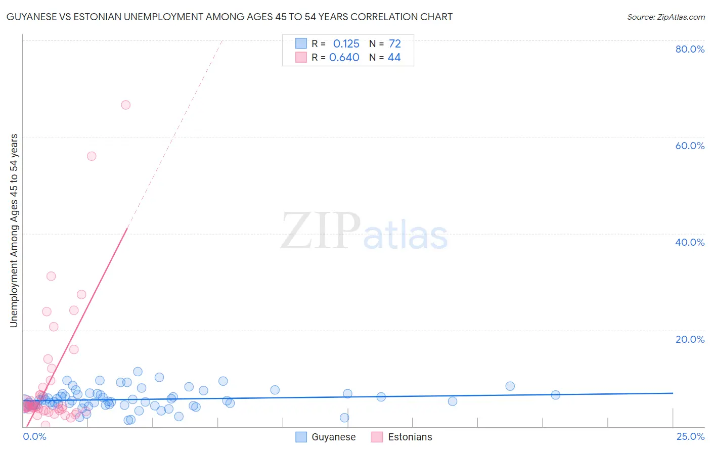 Guyanese vs Estonian Unemployment Among Ages 45 to 54 years