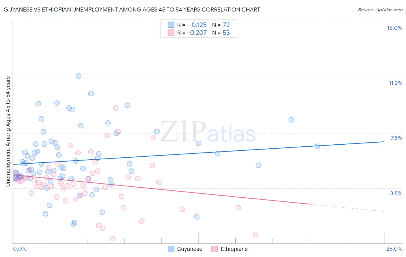 Guyanese vs Ethiopian Unemployment Among Ages 45 to 54 years