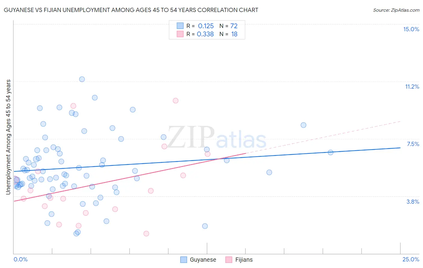 Guyanese vs Fijian Unemployment Among Ages 45 to 54 years