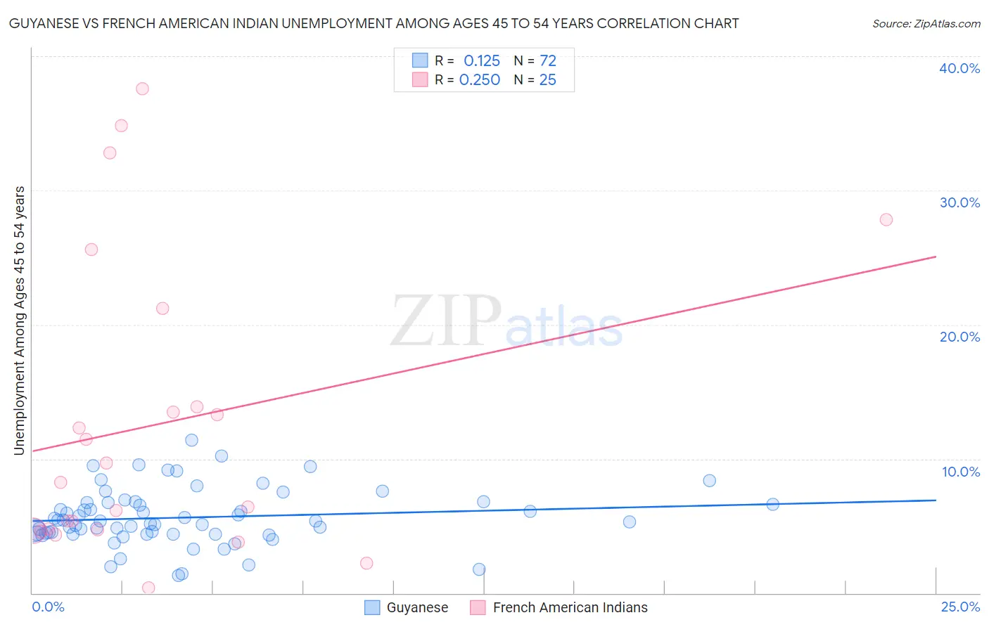 Guyanese vs French American Indian Unemployment Among Ages 45 to 54 years