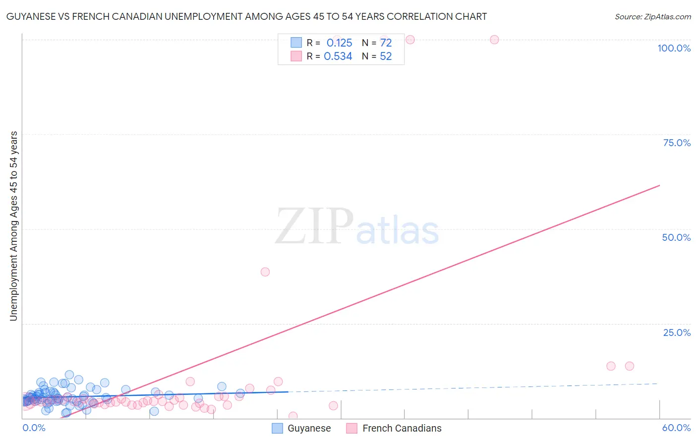 Guyanese vs French Canadian Unemployment Among Ages 45 to 54 years
