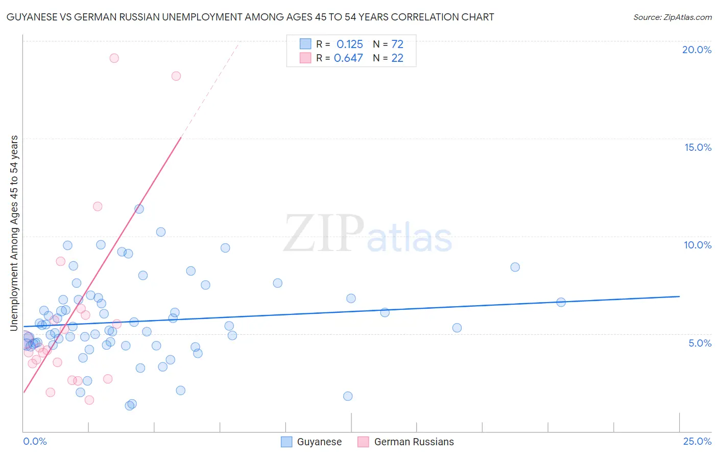 Guyanese vs German Russian Unemployment Among Ages 45 to 54 years