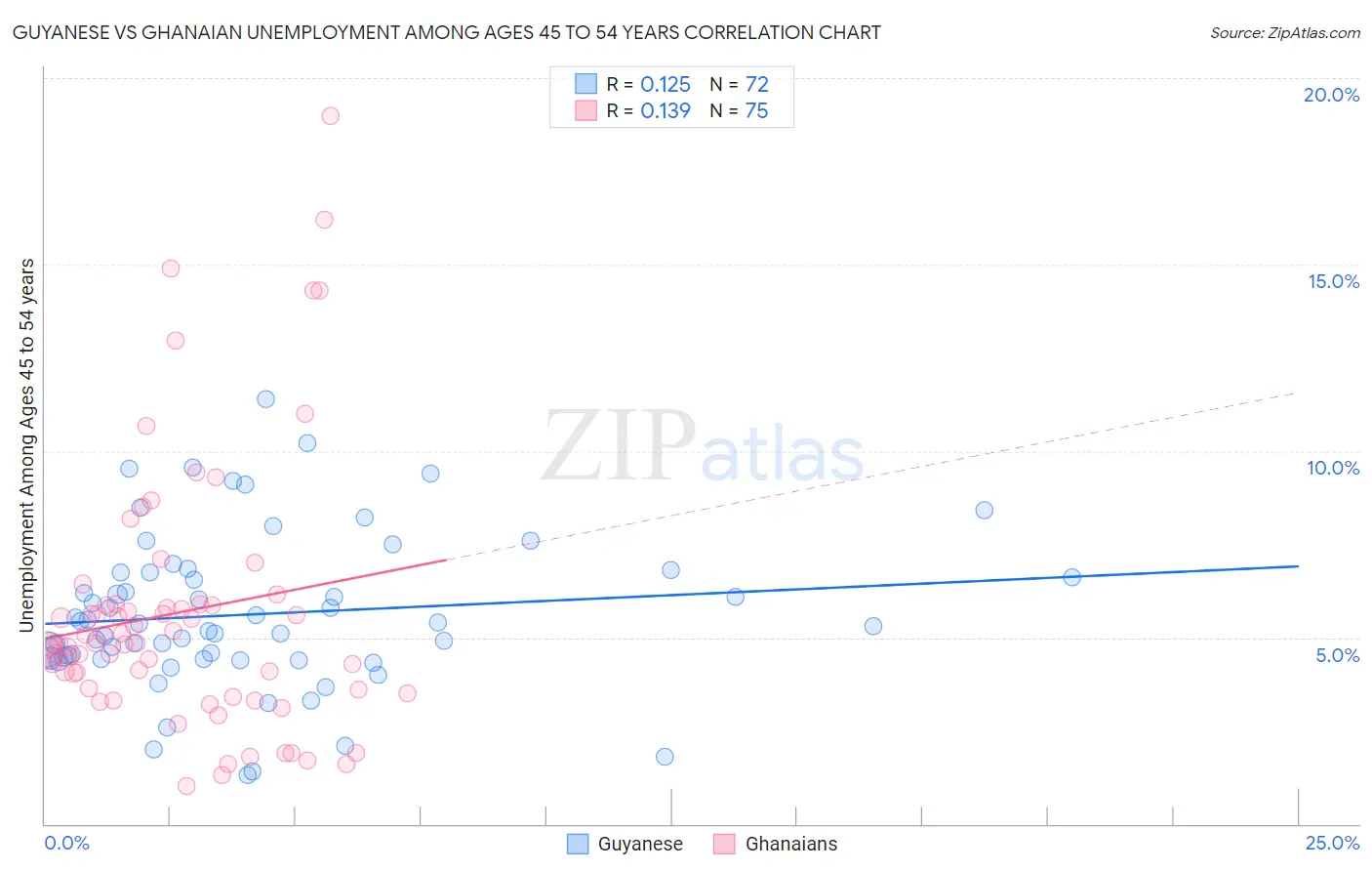 Guyanese vs Ghanaian Unemployment Among Ages 45 to 54 years