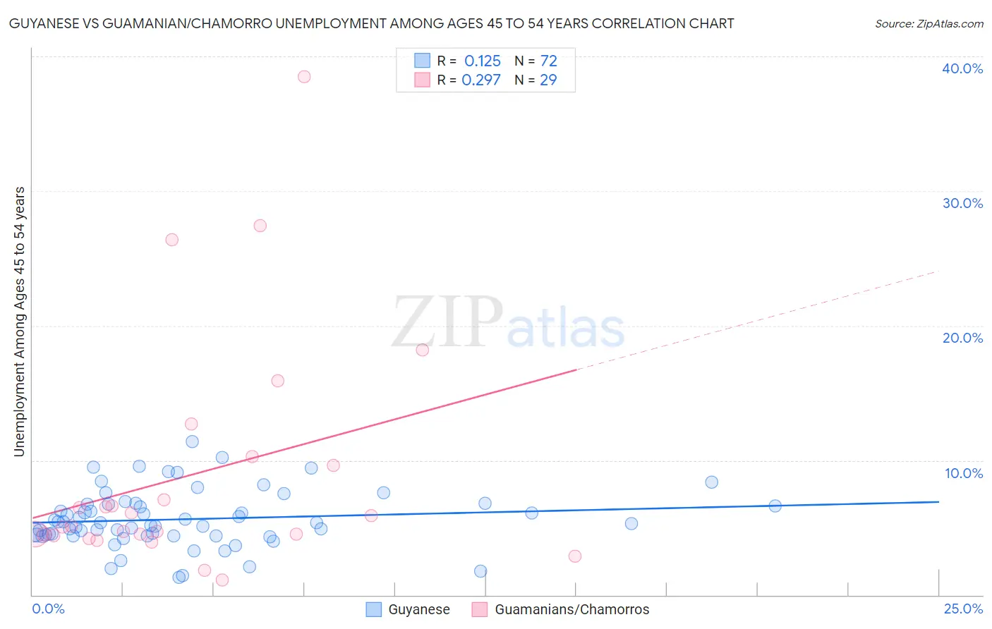 Guyanese vs Guamanian/Chamorro Unemployment Among Ages 45 to 54 years