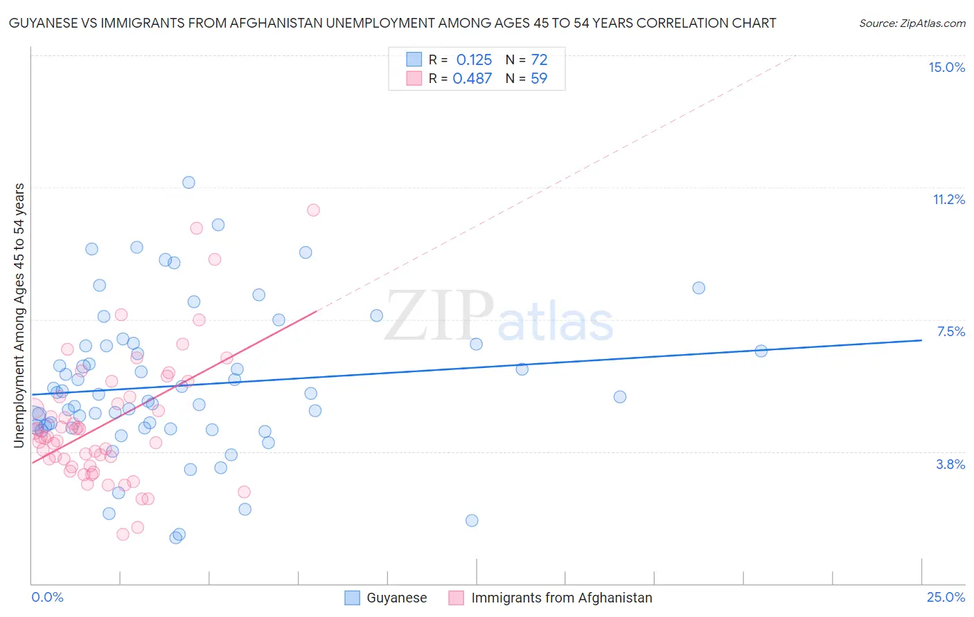 Guyanese vs Immigrants from Afghanistan Unemployment Among Ages 45 to 54 years
