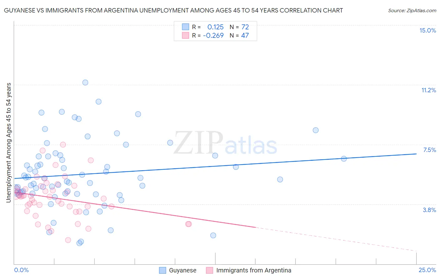 Guyanese vs Immigrants from Argentina Unemployment Among Ages 45 to 54 years