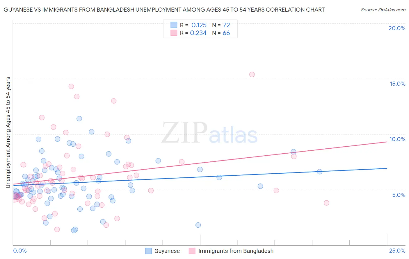Guyanese vs Immigrants from Bangladesh Unemployment Among Ages 45 to 54 years