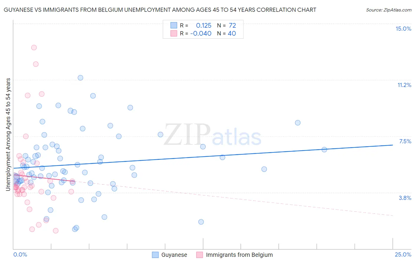 Guyanese vs Immigrants from Belgium Unemployment Among Ages 45 to 54 years