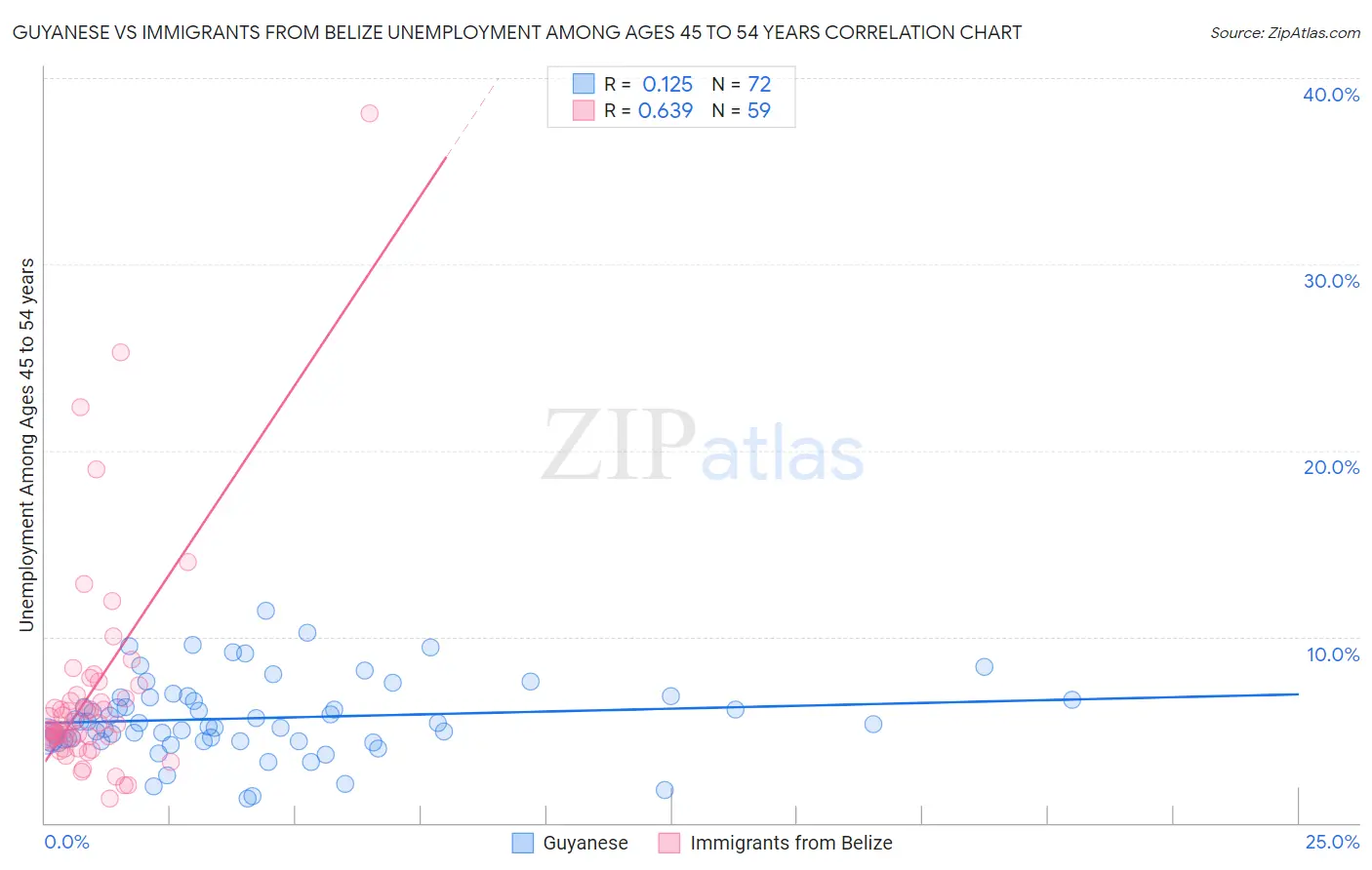 Guyanese vs Immigrants from Belize Unemployment Among Ages 45 to 54 years