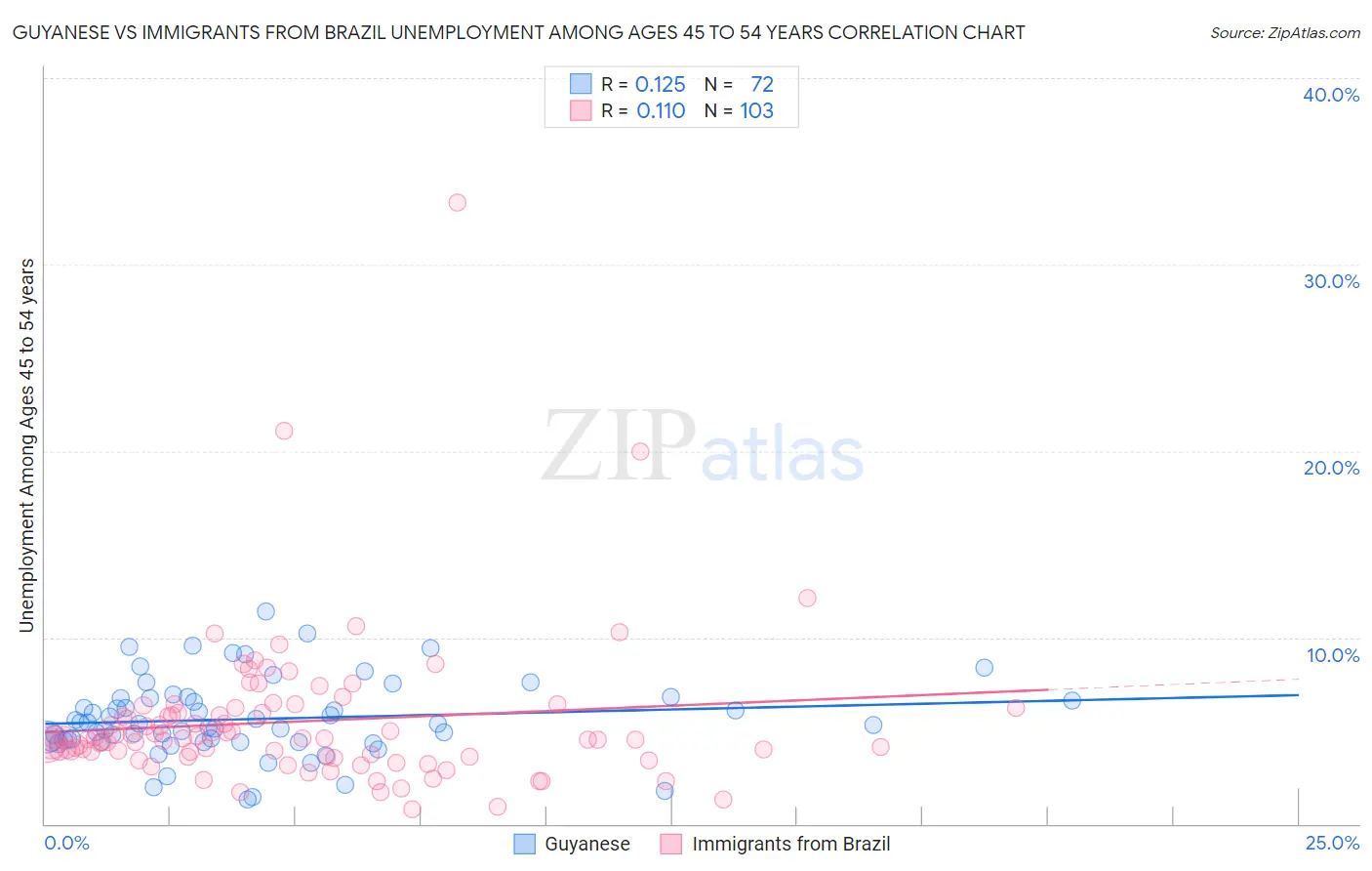 Guyanese vs Immigrants from Brazil Unemployment Among Ages 45 to 54 years