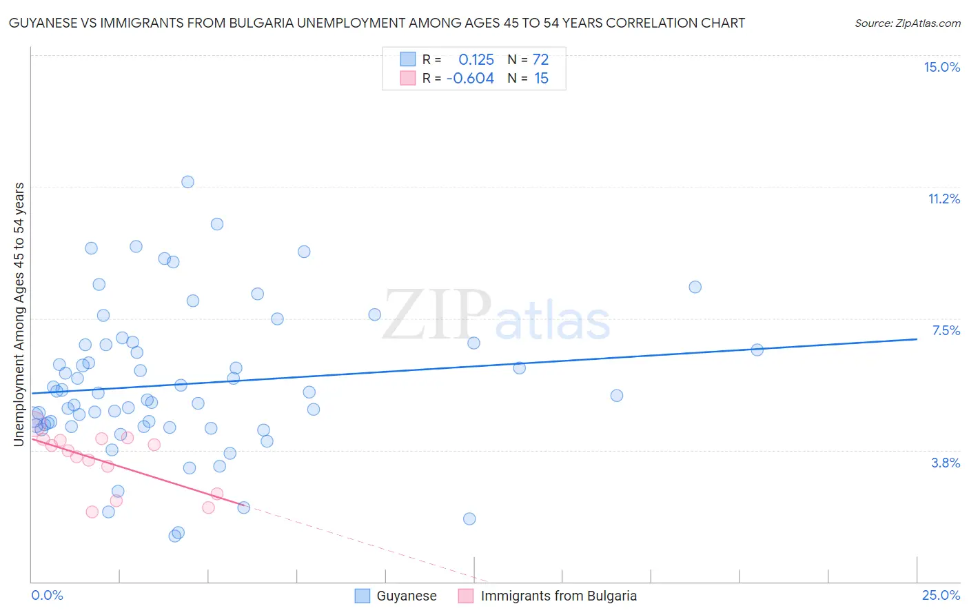 Guyanese vs Immigrants from Bulgaria Unemployment Among Ages 45 to 54 years