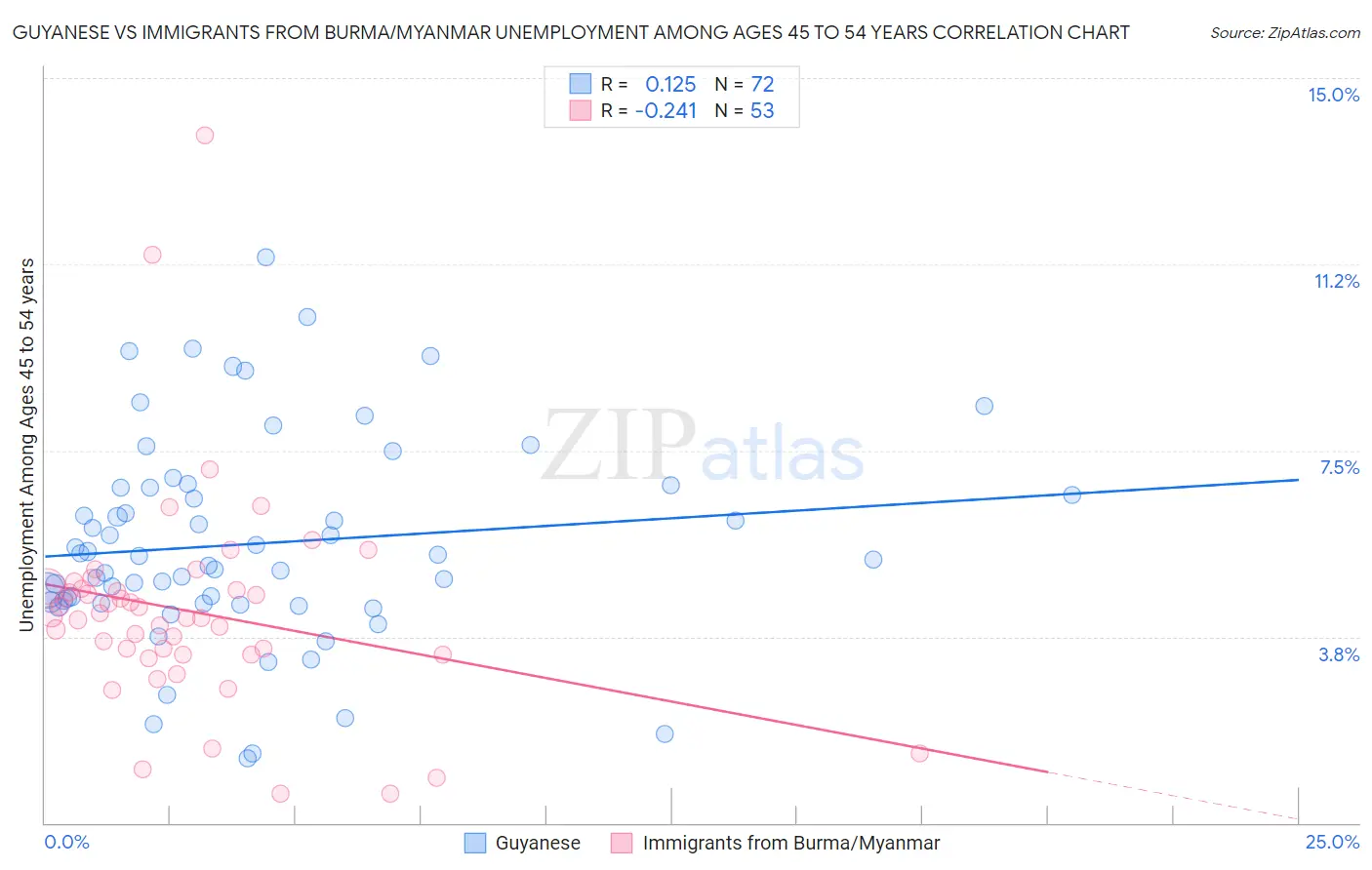 Guyanese vs Immigrants from Burma/Myanmar Unemployment Among Ages 45 to 54 years