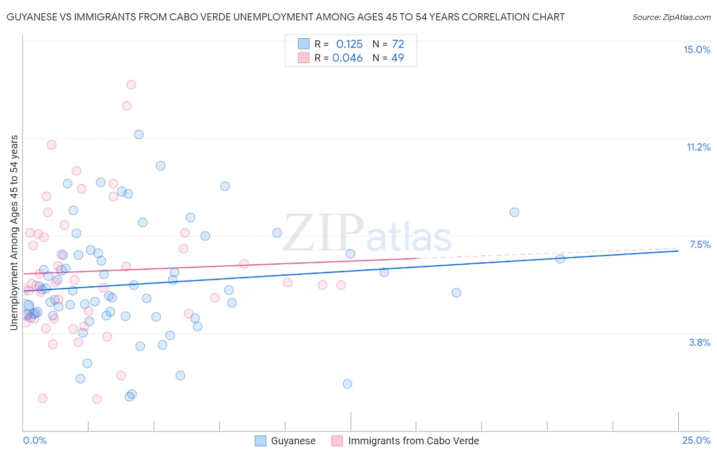 Guyanese vs Immigrants from Cabo Verde Unemployment Among Ages 45 to 54 years