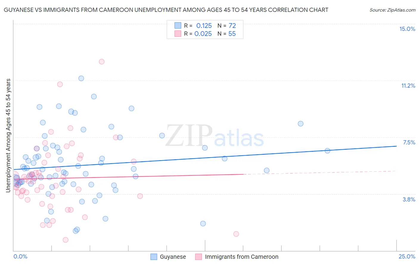 Guyanese vs Immigrants from Cameroon Unemployment Among Ages 45 to 54 years