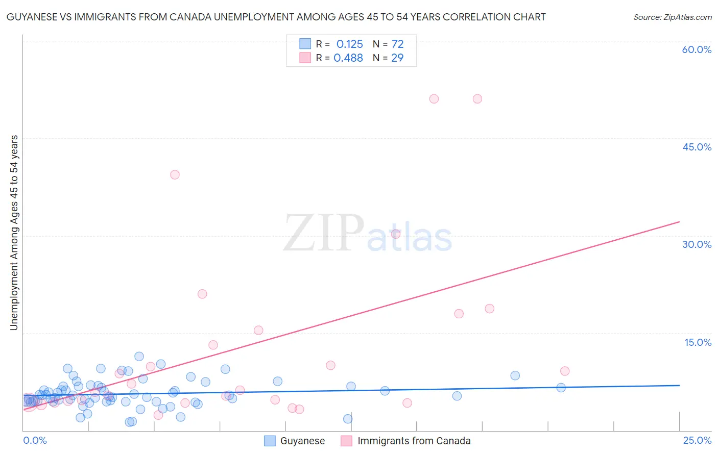 Guyanese vs Immigrants from Canada Unemployment Among Ages 45 to 54 years