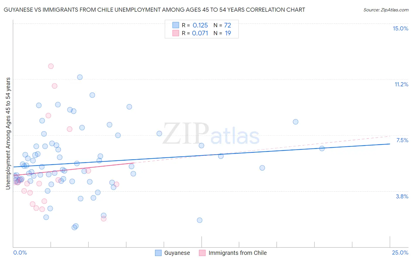 Guyanese vs Immigrants from Chile Unemployment Among Ages 45 to 54 years