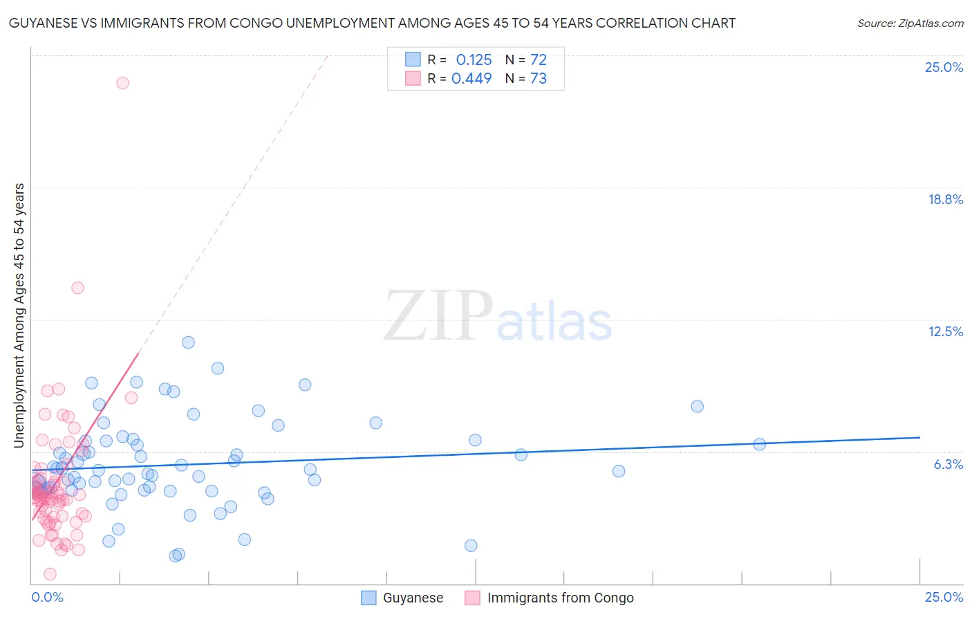 Guyanese vs Immigrants from Congo Unemployment Among Ages 45 to 54 years