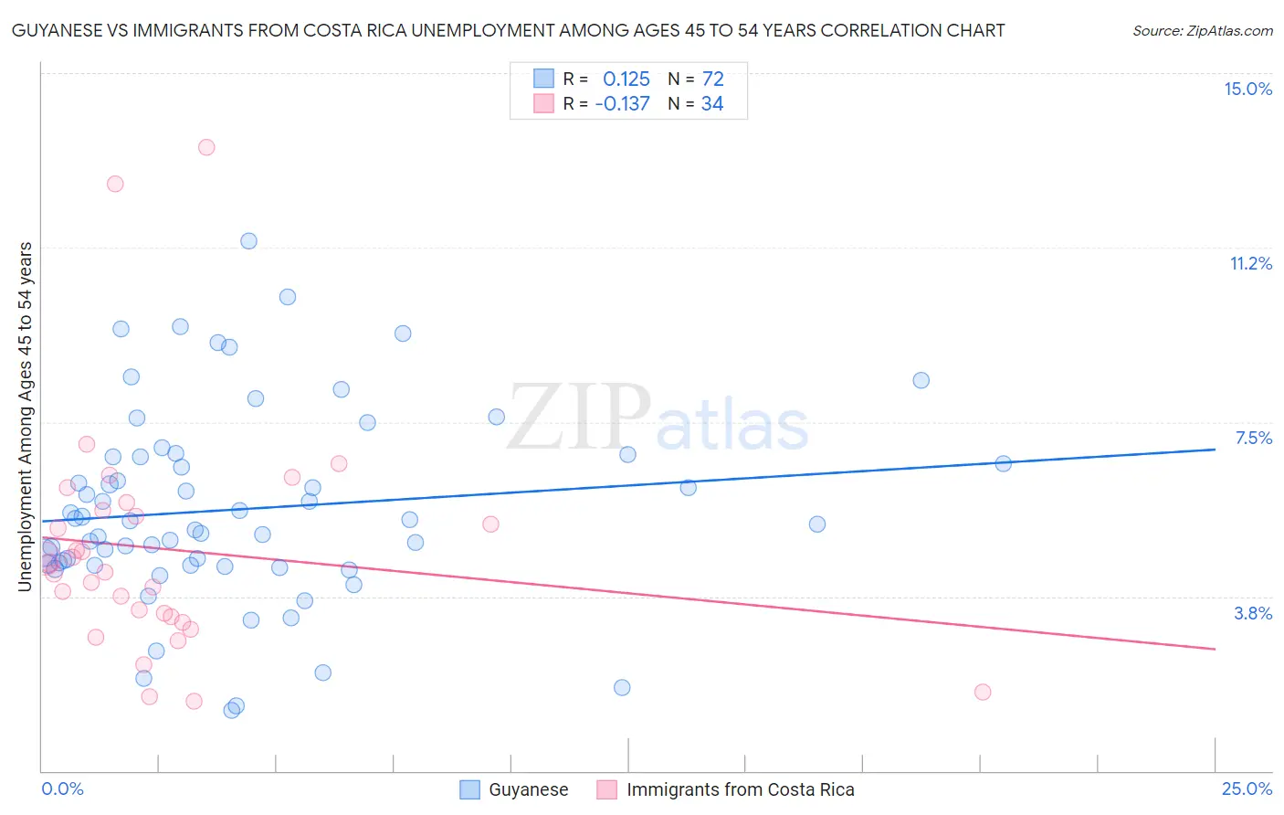 Guyanese vs Immigrants from Costa Rica Unemployment Among Ages 45 to 54 years