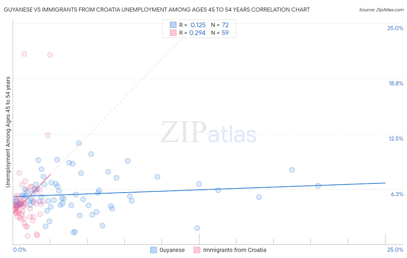 Guyanese vs Immigrants from Croatia Unemployment Among Ages 45 to 54 years