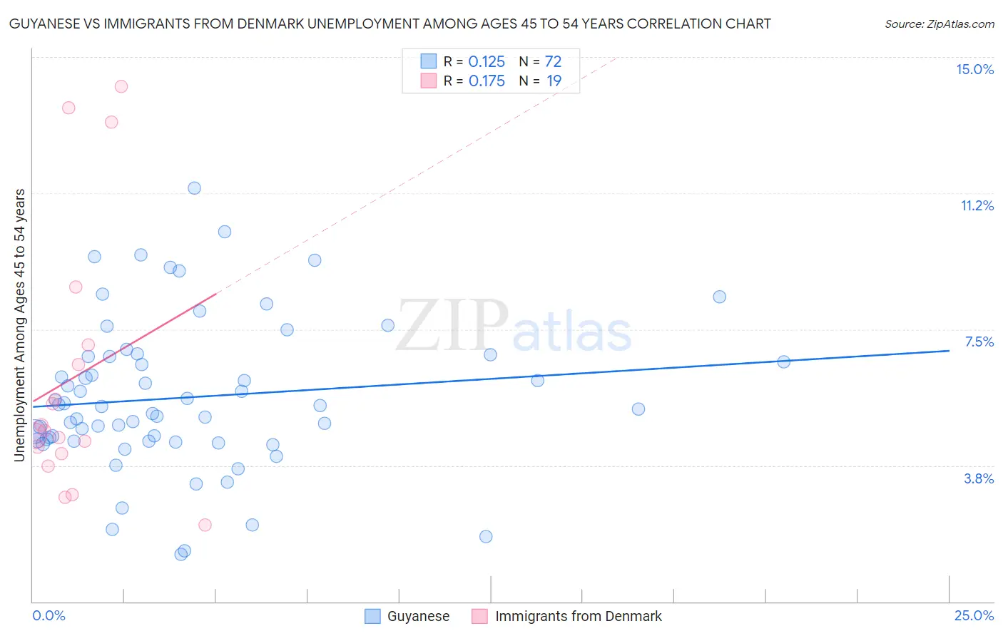 Guyanese vs Immigrants from Denmark Unemployment Among Ages 45 to 54 years