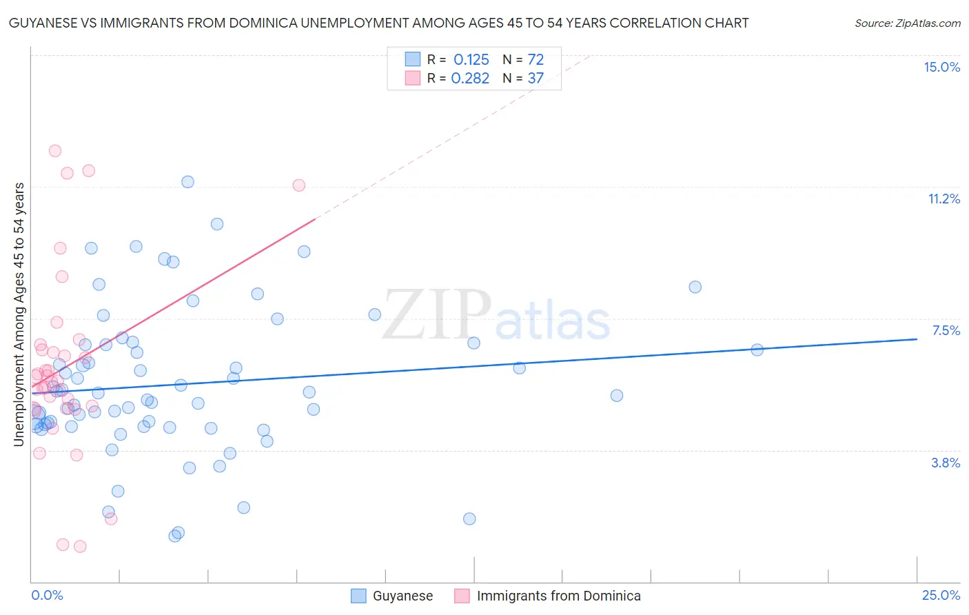 Guyanese vs Immigrants from Dominica Unemployment Among Ages 45 to 54 years