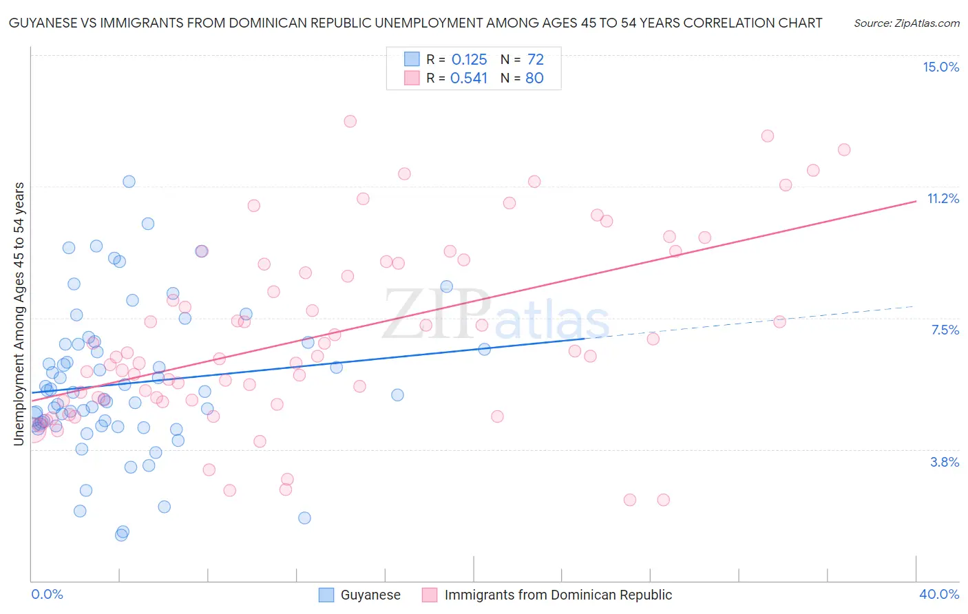 Guyanese vs Immigrants from Dominican Republic Unemployment Among Ages 45 to 54 years