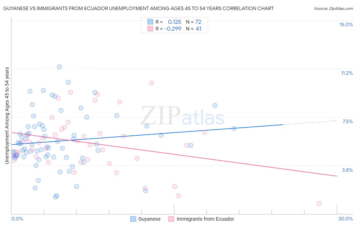 Guyanese vs Immigrants from Ecuador Unemployment Among Ages 45 to 54 years