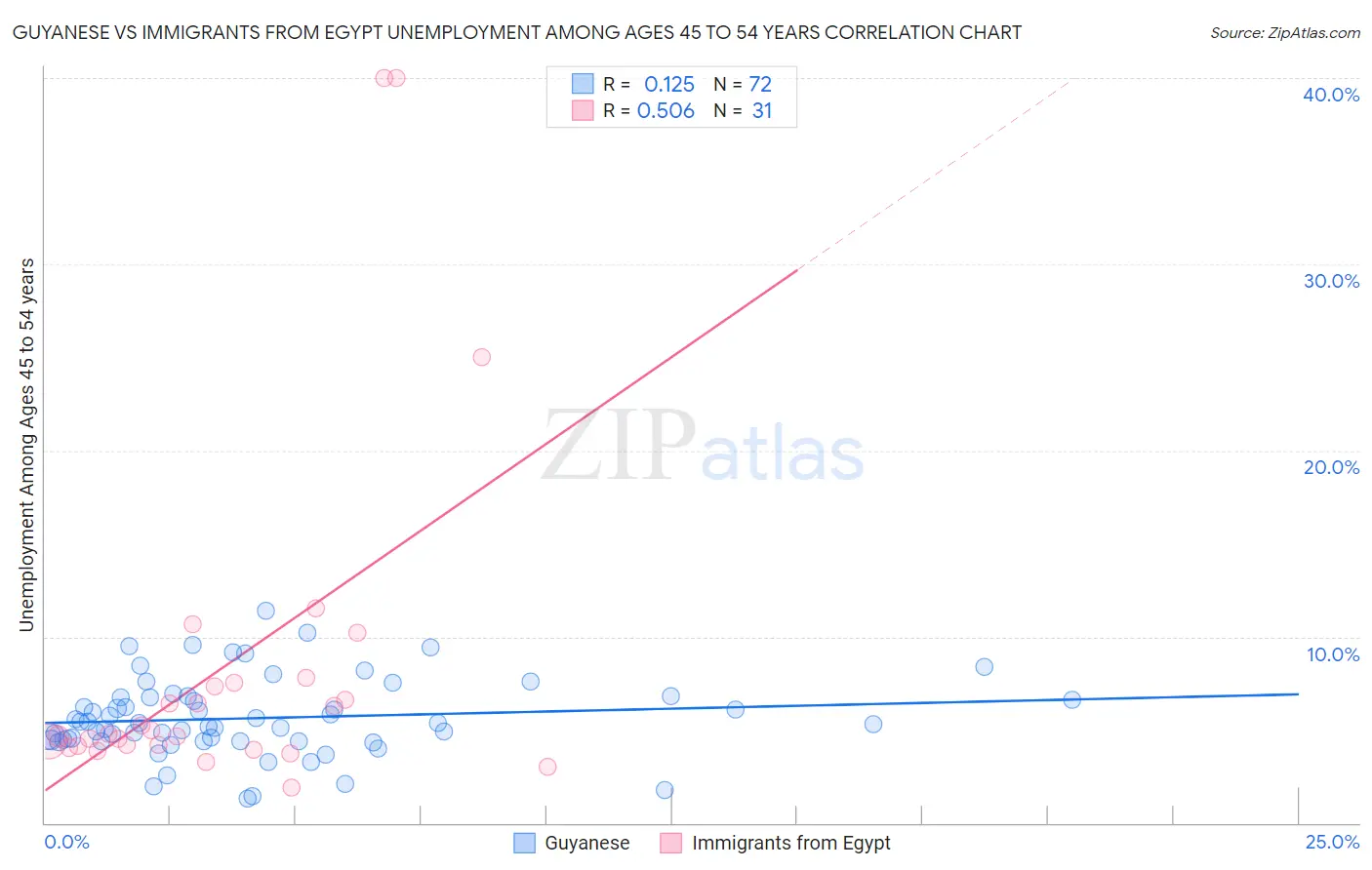 Guyanese vs Immigrants from Egypt Unemployment Among Ages 45 to 54 years