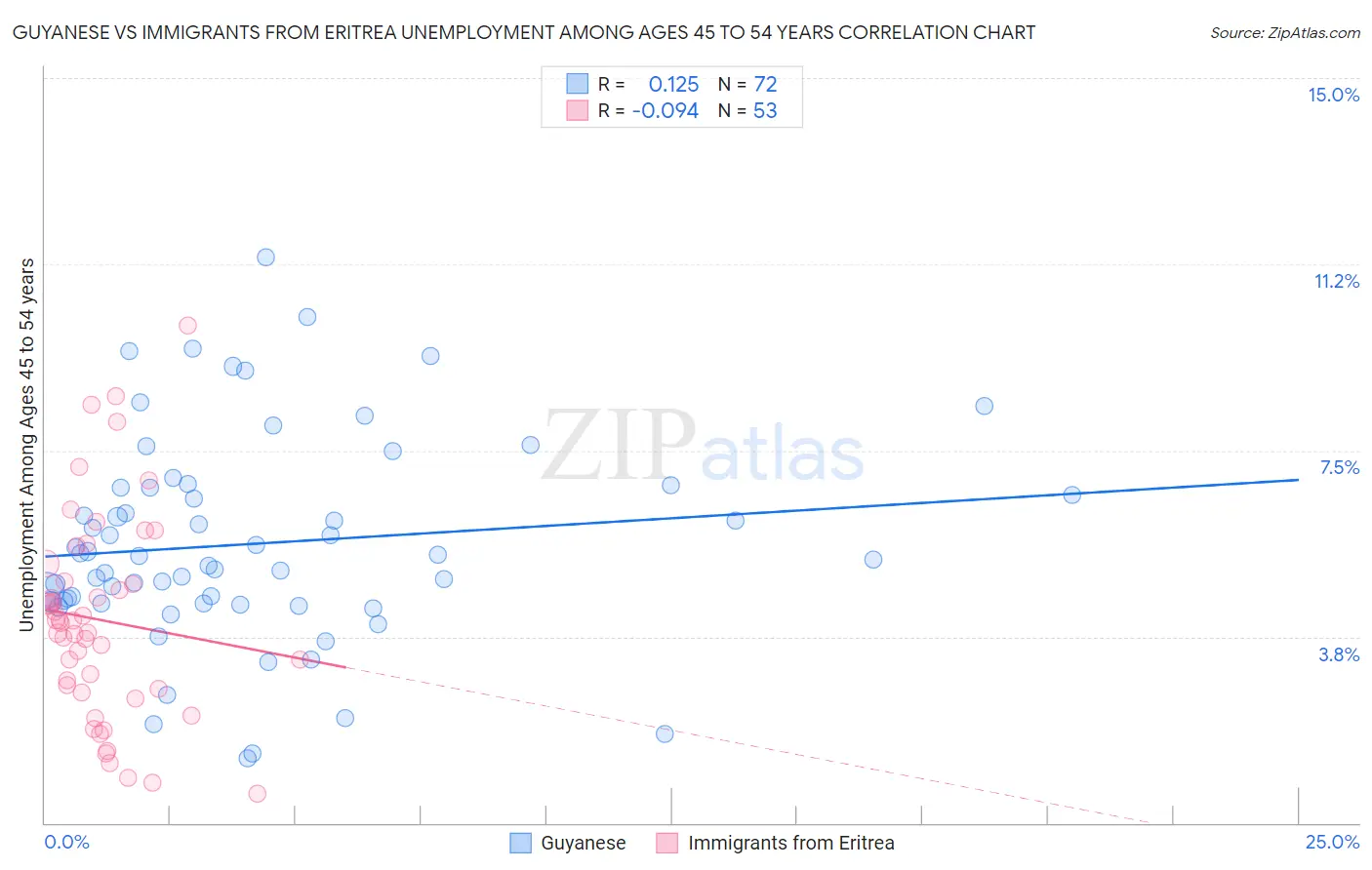 Guyanese vs Immigrants from Eritrea Unemployment Among Ages 45 to 54 years