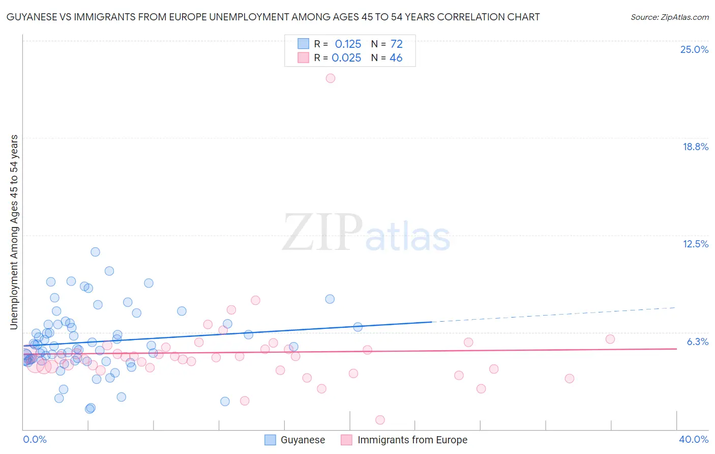 Guyanese vs Immigrants from Europe Unemployment Among Ages 45 to 54 years